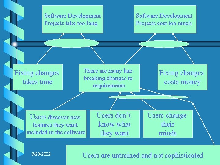 Software Development Projects take too long Fixing changes takes time There are many latebreaking