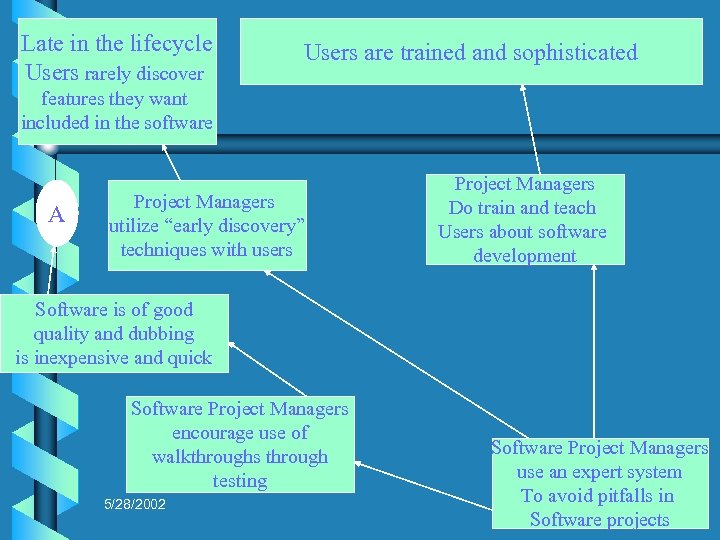 Late in the lifecycle Users rarely discover Users are trained and sophisticated features they