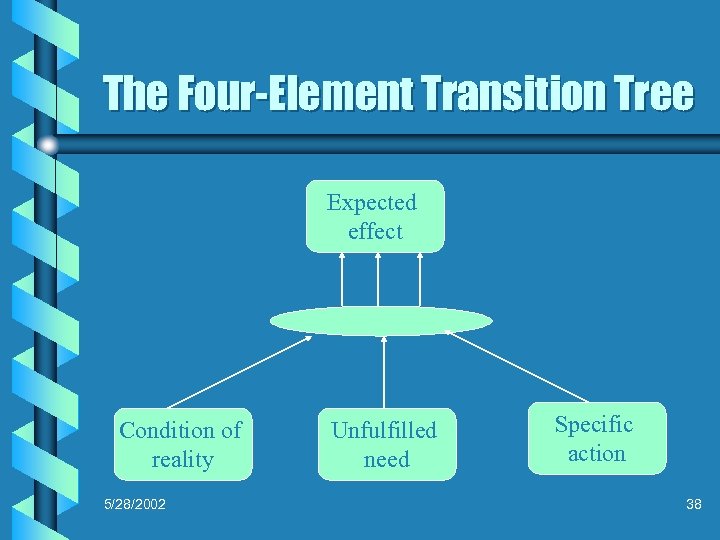 The Four-Element Transition Tree Expected effect Condition of reality 5/28/2002 Unfulfilled need Specific action