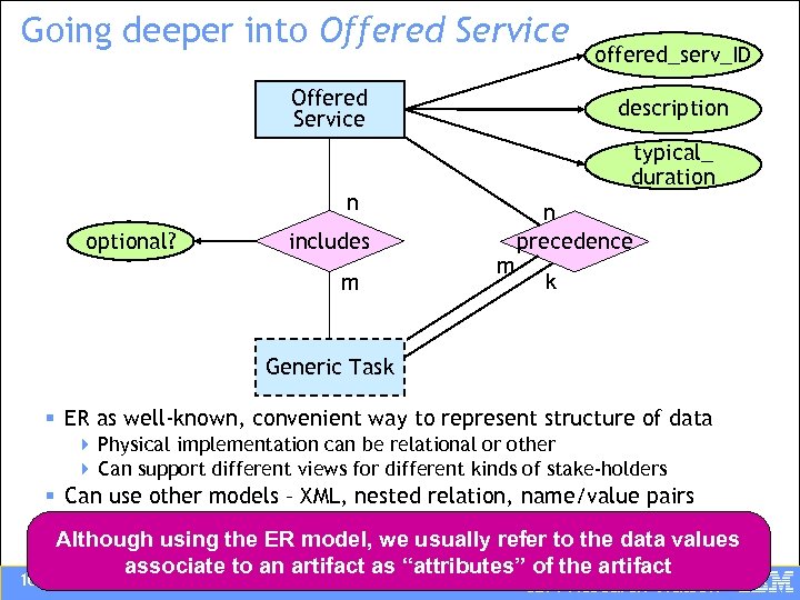 Going deeper into Offered Service offered_serv_ID description typical_ duration n optional? includes m m