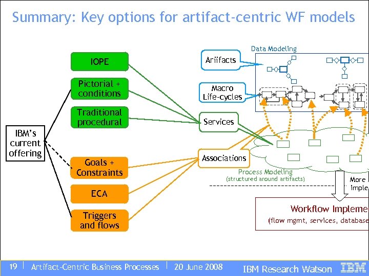 Summary: Key options for artifact-centric WF models Data Modeling IOPE Pictorial + conditions Macro