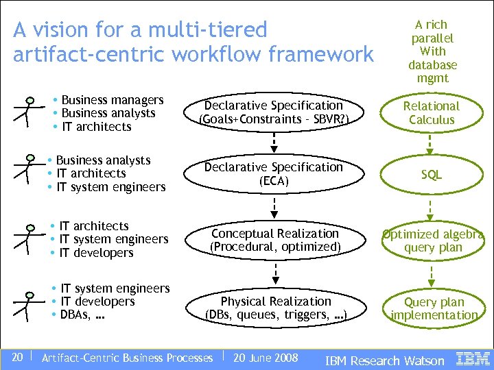 A vision for a multi-tiered artifact-centric workflow framework A rich parallel With database mgmt