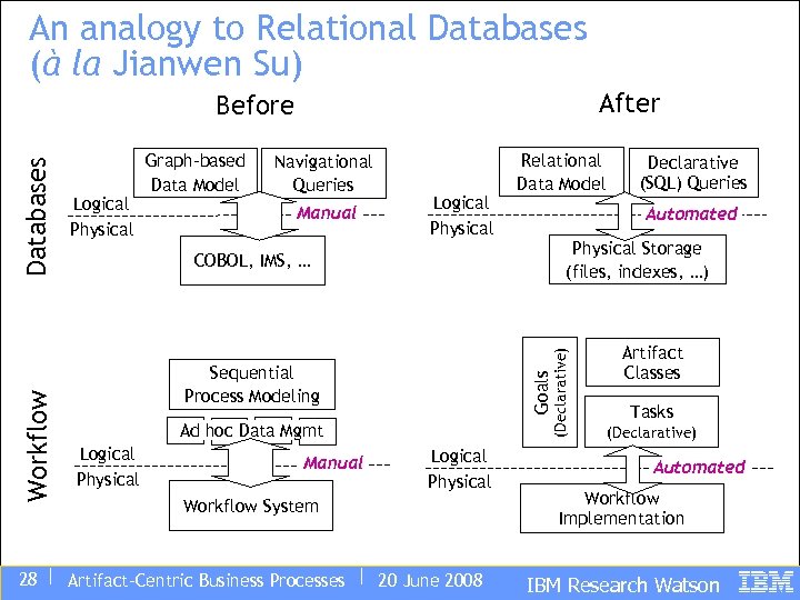 An analogy to Relational Databases (à la Jianwen Su) After Logical Physical Graph-based Data