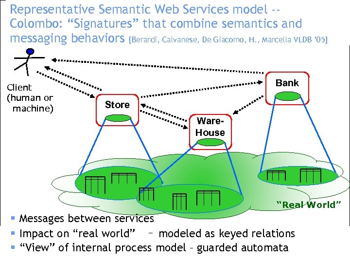 Representative Semantic Web Services model -Colombo: “Signatures” that combine semantics and messaging behaviors [Berardi,