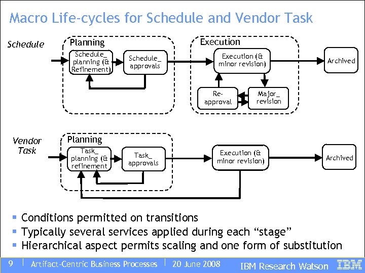 Macro Life-cycles for Schedule and Vendor Task Schedule Execution Planning Schedule_ planning (& Refinement)