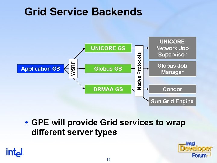 Grid Service Backends Globus GS DRMAA GS Native Protocols Application GS WSRF UNICORE GS