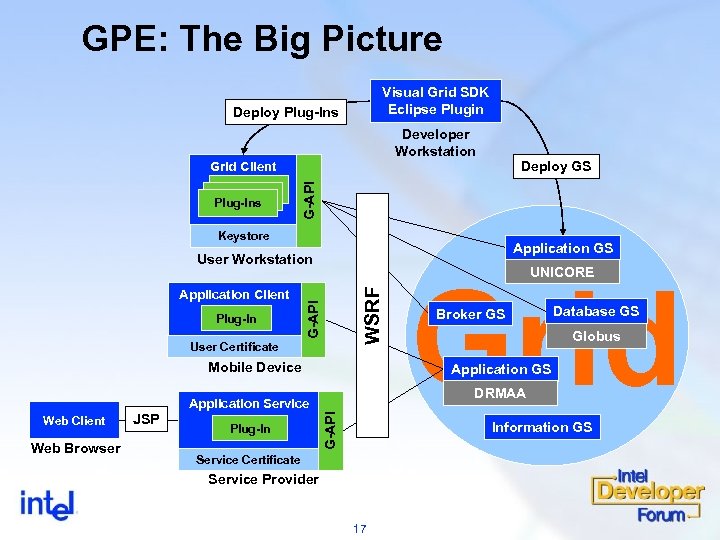 GPE: The Big Picture Visual Grid SDK Eclipse Plugin Deploy Plug-Ins Developer Workstation Deploy