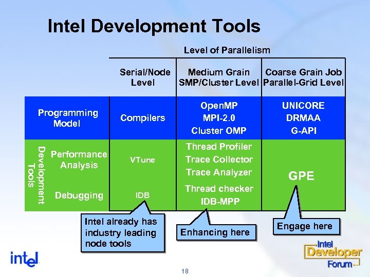 Intel Development Tools Level of Parallelism Serial/Node Medium Grain Coarse Grain Job Level SMP/Cluster