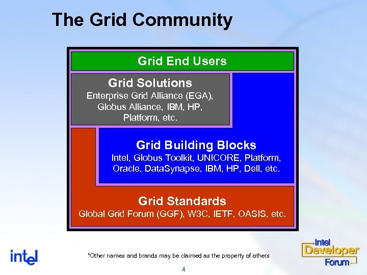 The Grid Community Grid End Users Grid Solutions Enterprise Grid Alliance (EGA), Globus Alliance,