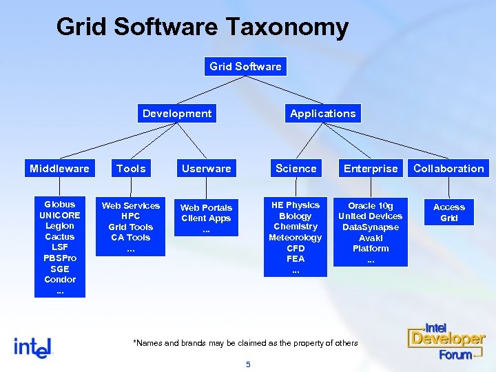 Grid Software Taxonomy Grid Software Development Applications Middleware Tools Userware Science Enterprise Collaboration Globus