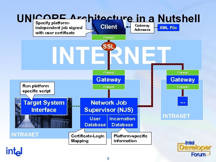 UNICORE Architecture in a Nutshell Specify platformindependent job signed with user certificate Client Gateway