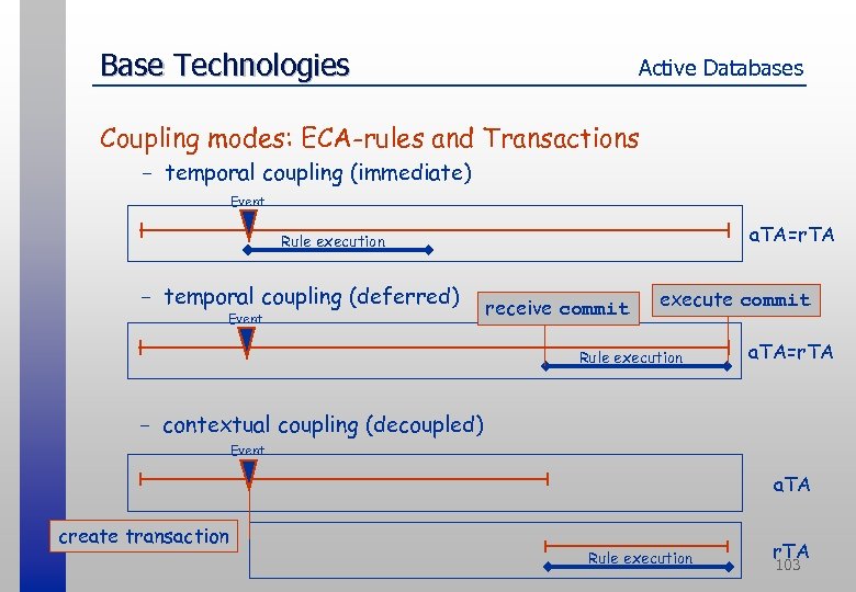 Base Technologies Active Databases Coupling modes: ECA-rules and Transactions - temporal coupling (immediate) Event