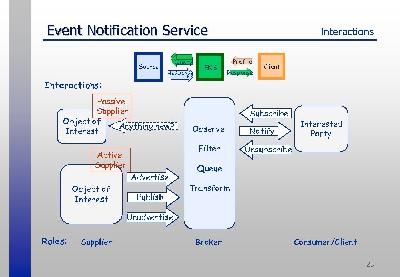 Event Notification Service Source Query Response ENS Interactions Profile Response Client Interactions: Passive Supplier