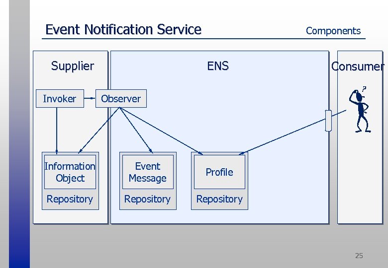 Event Notification Service ENS Supplier Invoker Components Consumer Observer Information Object Event Message Profile