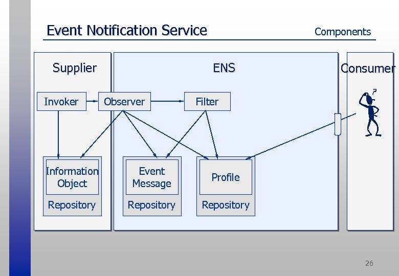 Event Notification Service ENS Supplier Invoker Components Observer Consumer Filter Information Object Event Message