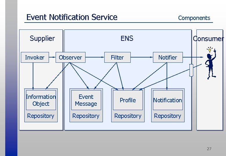 Event Notification Service ENS Supplier Invoker Components Observer Filter Consumer Notifier Information Object Event