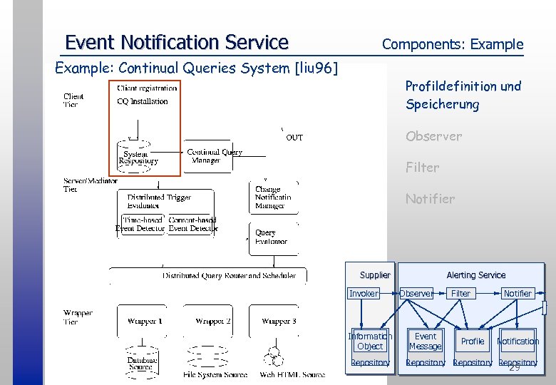 Event Notification Service Components: Example: Continual Queries System [liu 96] Profildefinition und Speicherung Observer