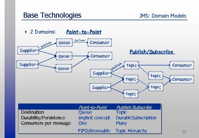 Base Technologies 4 2 Domains: Supplier pu h blis JMS: Domain Models Point-to-Point queue