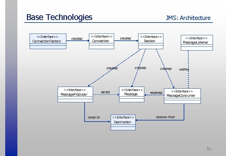 Base Technologies <<Interface>> Connection. Factory creates JMS: Architecture <<Interface>> Connection sends Message. Producer sends