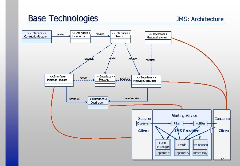 Base Technologies <<Interface>> Connection. Factory creates <<Interface>> Connection creates <<Interface>> Message. Producer sends to