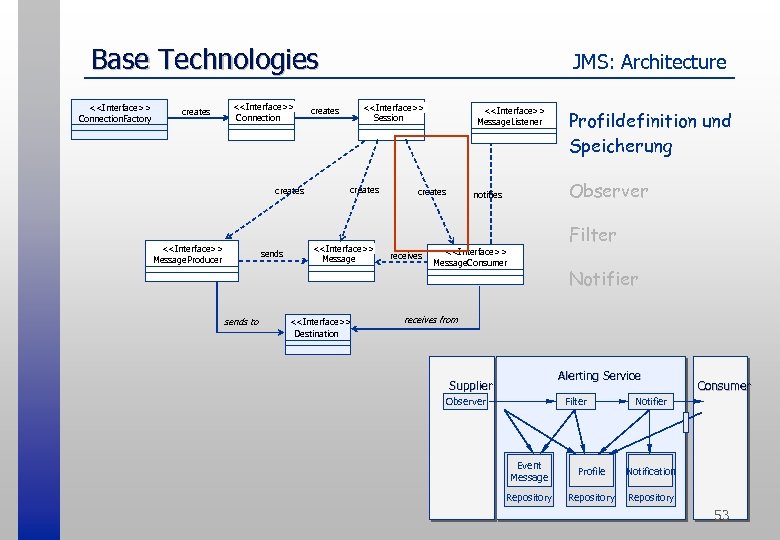Base Technologies <<Interface>> Connection. Factory creates <<Interface>> Connection creates <<Interface>> Message. Producer sends to