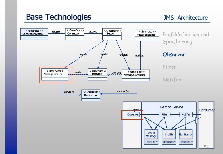 Base Technologies <<Interface>> Connection. Factory creates <<Interface>> Connection creates <<Interface>> Message. Producer sends to