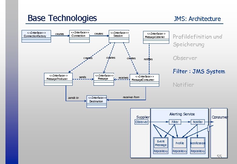 Base Technologies <<Interface>> Connection. Factory creates <<Interface>> Connection creates <<Interface>> Message. Producer sends to