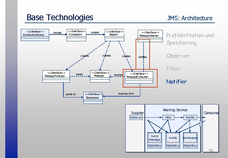 Base Technologies <<Interface>> Connection. Factory creates <<Interface>> Connection creates <<Interface>> Message. Producer sends to