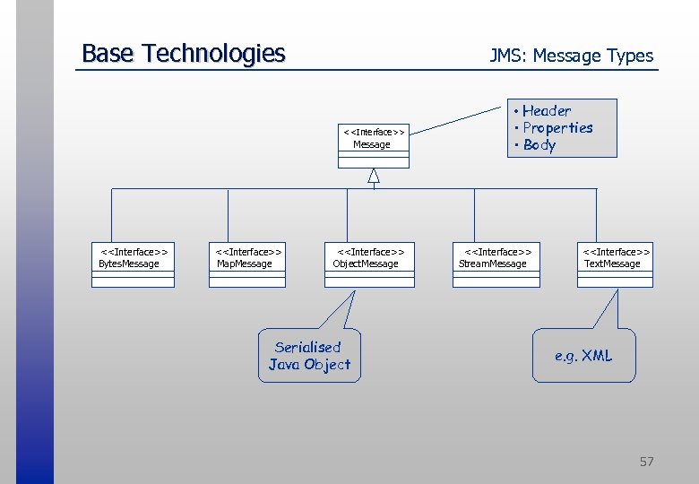 Base Technologies JMS: Message Types <<Interface>> Message <<Interface>> Bytes. Message <<Interface>> Map. Message <<Interface>>