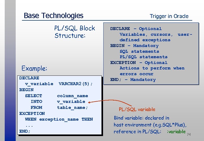 Base Technologies PL/SQL Block Structure: Example: DECLARE v_variable VARCHAR 2(5); BEGIN SELECT column_name INTO