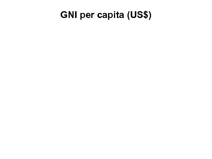 GNI per capita (US$) 