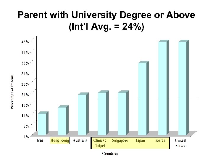 Parent with University Degree or Above (Int’l Avg. = 24%) 