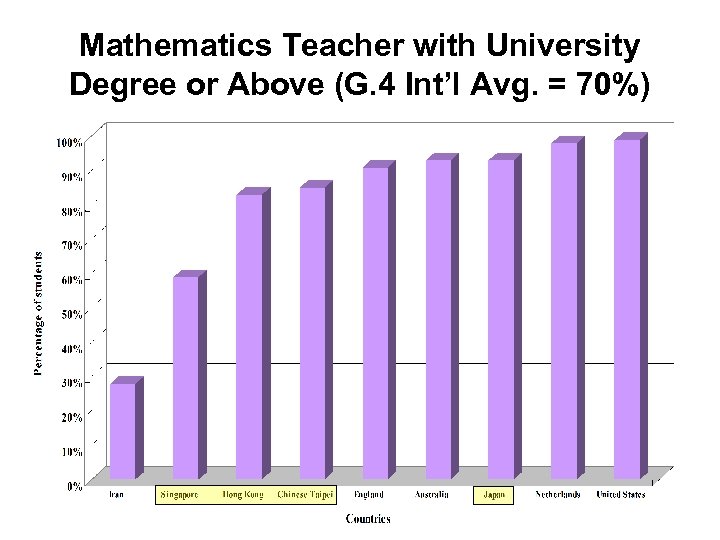Mathematics Teacher with University Degree or Above (G. 4 Int’l Avg. = 70%) 