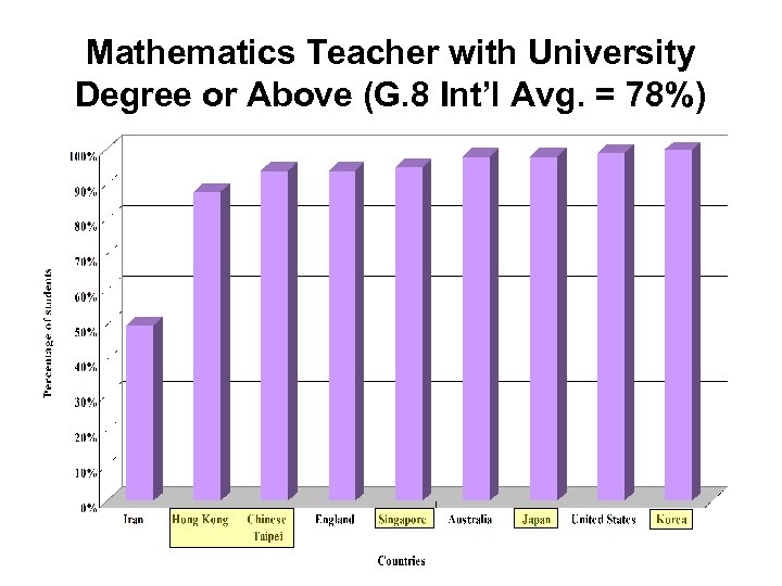 Mathematics Teacher with University Degree or Above (G. 8 Int’l Avg. = 78%) 