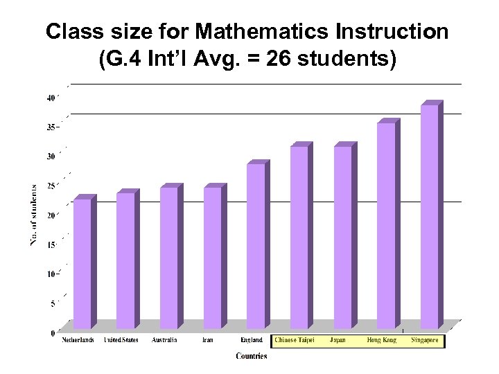 Class size for Mathematics Instruction (G. 4 Int’l Avg. = 26 students) 