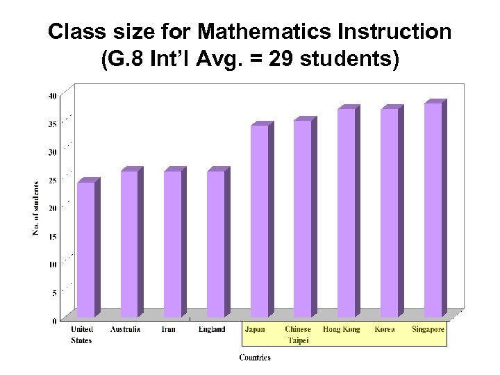 Class size for Mathematics Instruction (G. 8 Int’l Avg. = 29 students) 