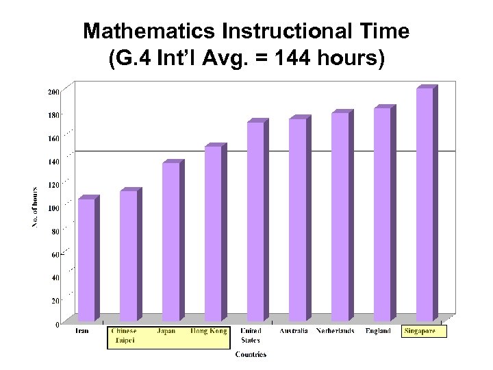 Mathematics Instructional Time (G. 4 Int’l Avg. = 144 hours) 