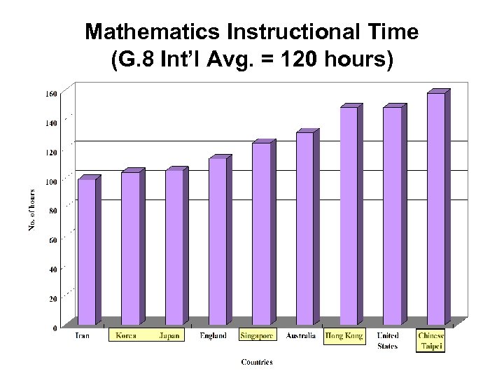 Mathematics Instructional Time (G. 8 Int’l Avg. = 120 hours) 