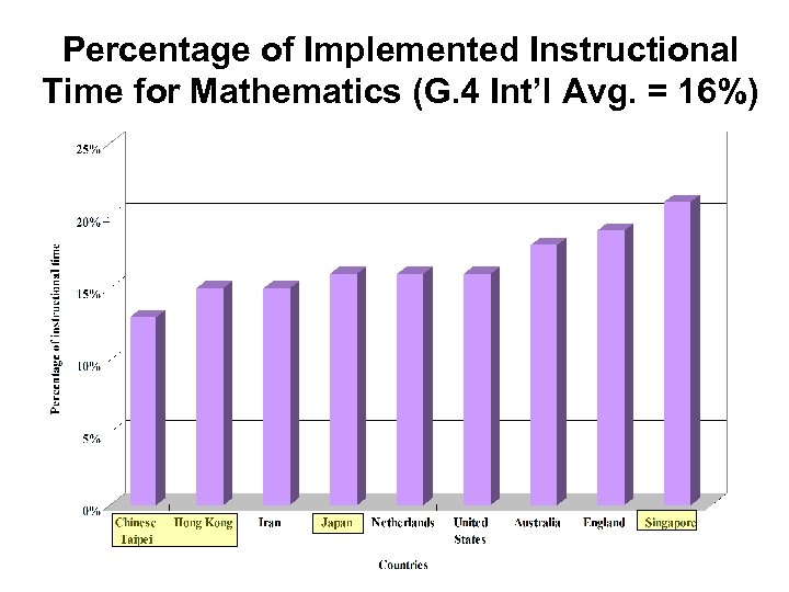Percentage of Implemented Instructional Time for Mathematics (G. 4 Int’l Avg. = 16%) 