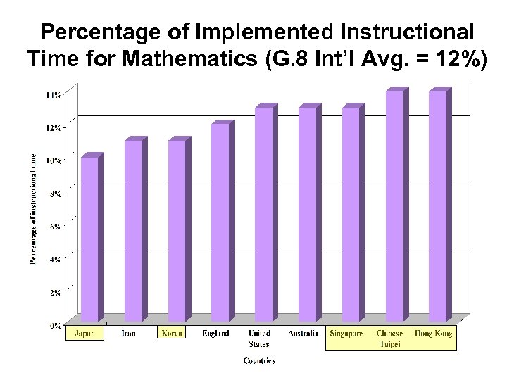 Percentage of Implemented Instructional Time for Mathematics (G. 8 Int’l Avg. = 12%) 
