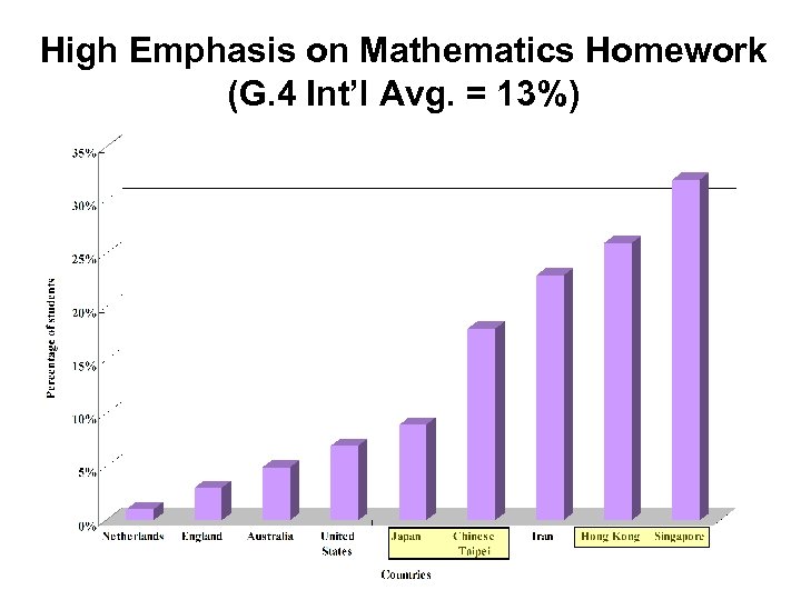 High Emphasis on Mathematics Homework (G. 4 Int’l Avg. = 13%) 