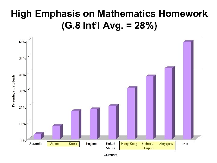 High Emphasis on Mathematics Homework (G. 8 Int’l Avg. = 28%) 