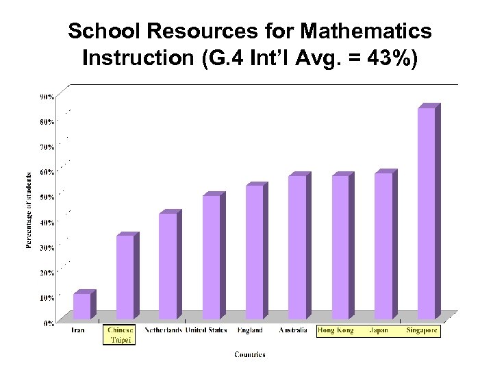 School Resources for Mathematics Instruction (G. 4 Int’l Avg. = 43%) 