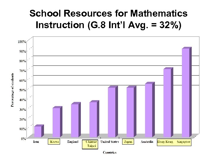 School Resources for Mathematics Instruction (G. 8 Int’l Avg. = 32%) 