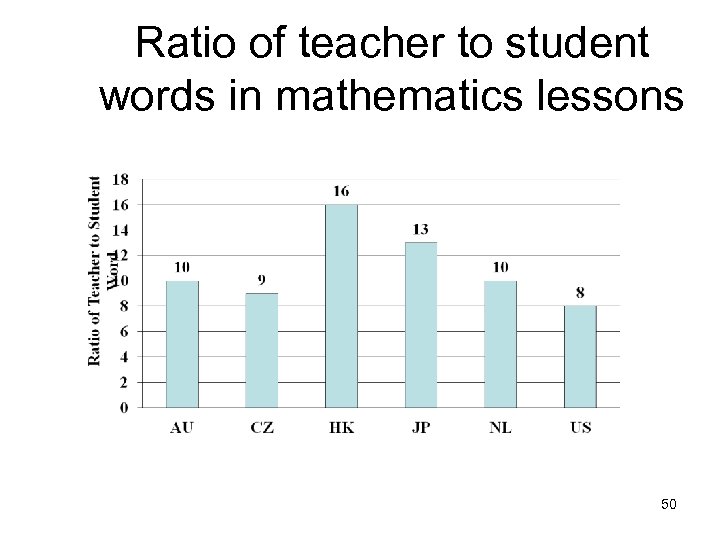 Ratio of teacher to student words in mathematics lessons 50 