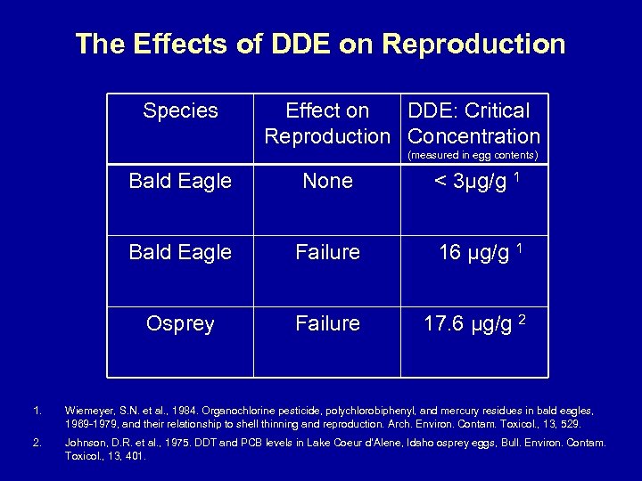 The Effects of DDE on Reproduction Species Effect on DDE: Critical Reproduction Concentration (measured