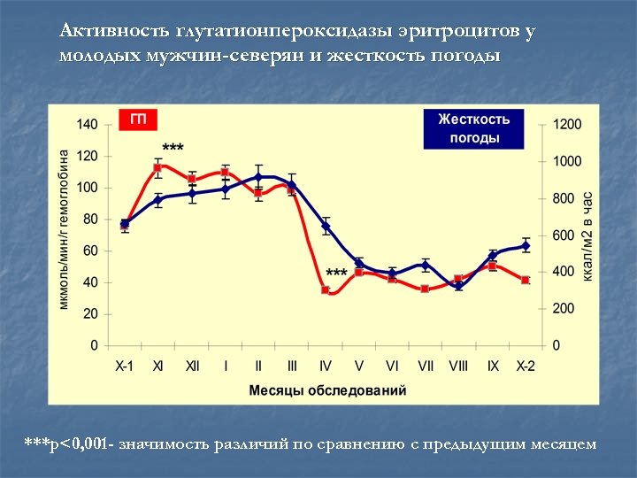 Активность глутатионпероксидазы эритроцитов у молодых мужчин-северян и жесткость погоды ***p<0, 001 - значимость различий