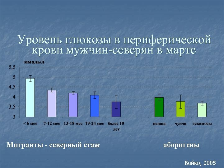 Уровень глюкозы в периферической крови мужчин-северян в марте Мигранты - северный стаж аборигены Бойко,