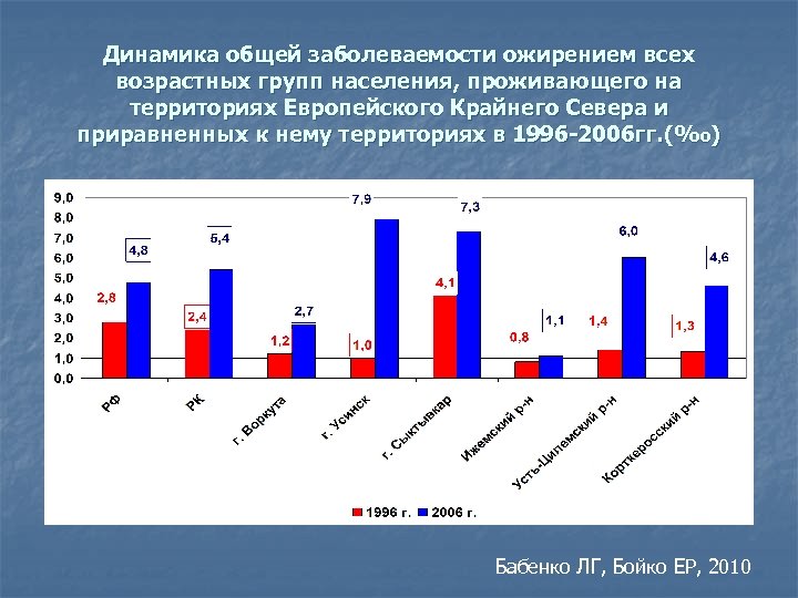 Динамика общей заболеваемости ожирением всех возрастных групп населения, проживающего на территориях Европейского Крайнего Севера