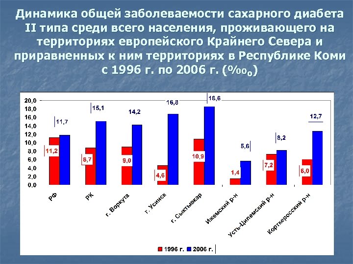 Динамика общей заболеваемости сахарного диабета II типа среди всего населения, проживающего на территориях европейского